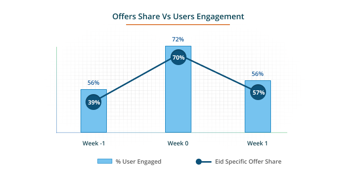 Active User Engagement