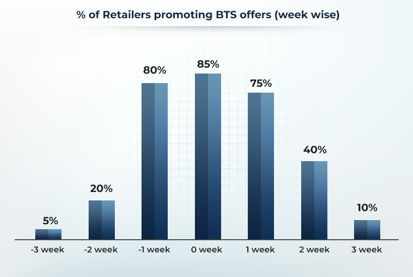 BTS Week Graph