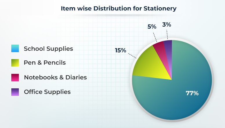 Category Wise Promotions Vs Top Promoted Items