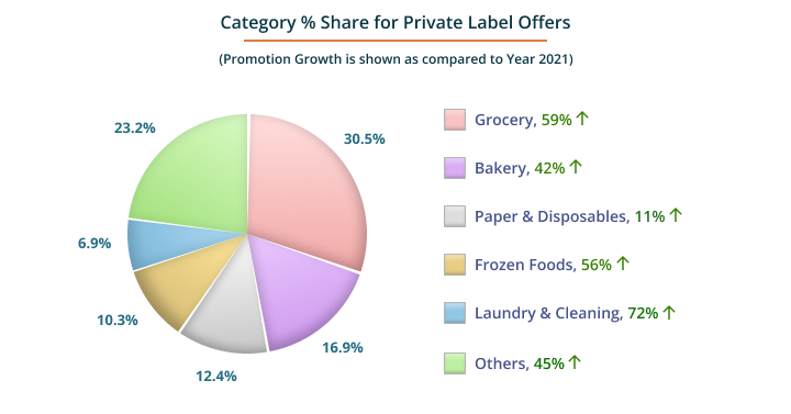 Promotion Share Distribution