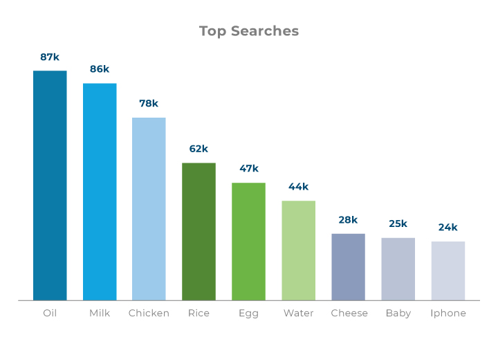 ClicFlyer App popular searches during Eid Season