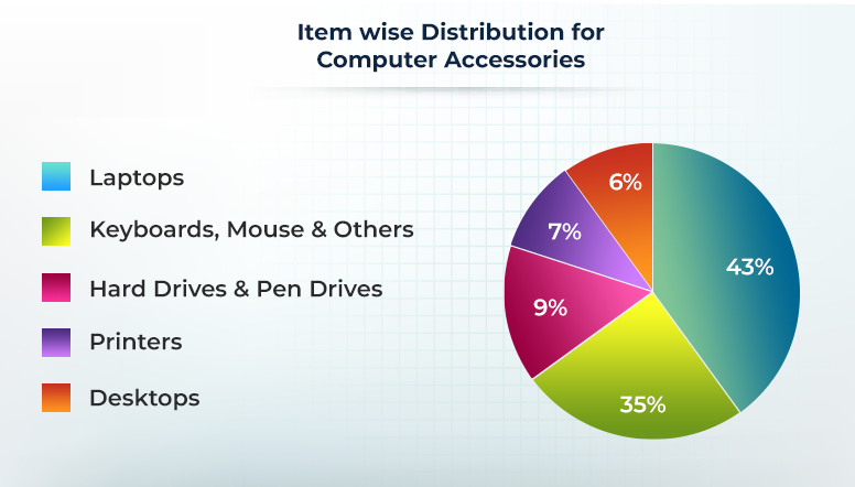 Computer and Accessories category