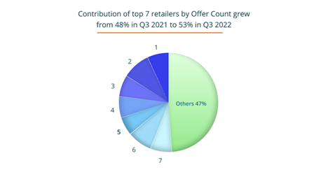 Contribution of top 7 retailers by offer count grew from 48% in Q3 2021 to 53% in Q3 2022