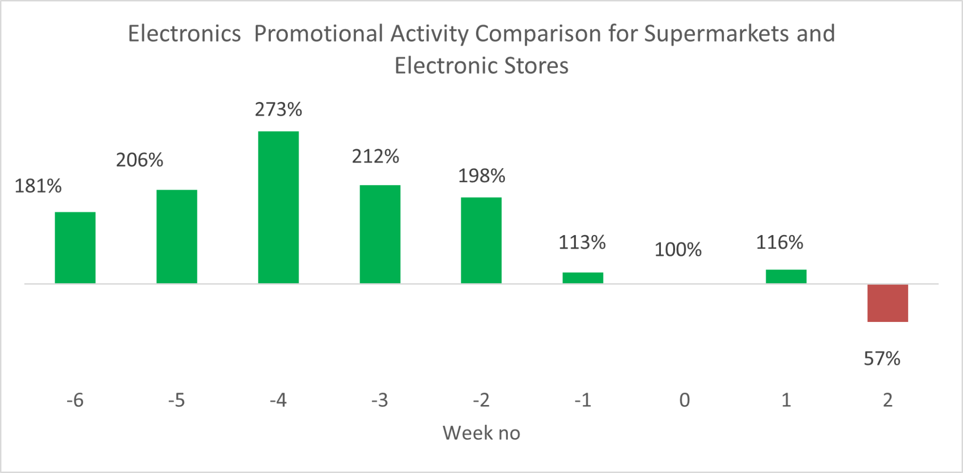 Electronics Promotional Activity Graph