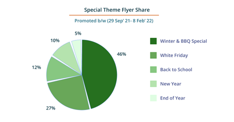 Special Theme Flyer Chart