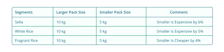 Price per kg comparison of larger vs smaller pack sizes Table