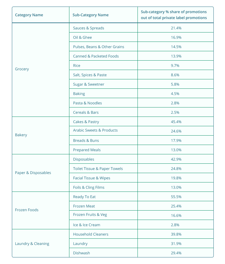 Sub-Categories with Highest Promotions