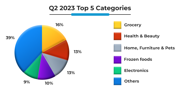 Q2 - Top 5 Categories