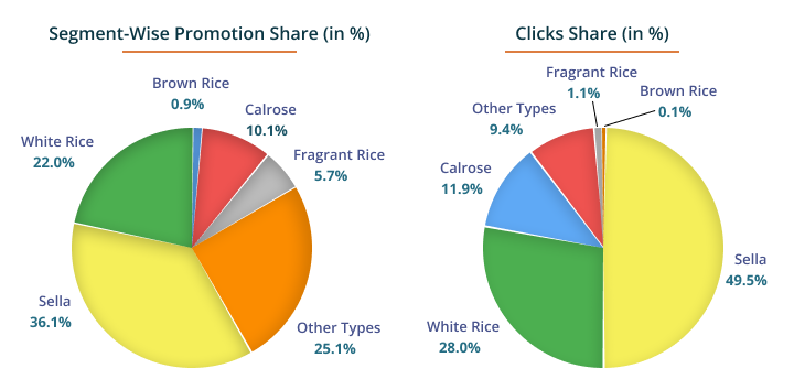 Segment-wise Promotion Share