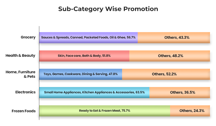 Sub-Category Wise Promotions