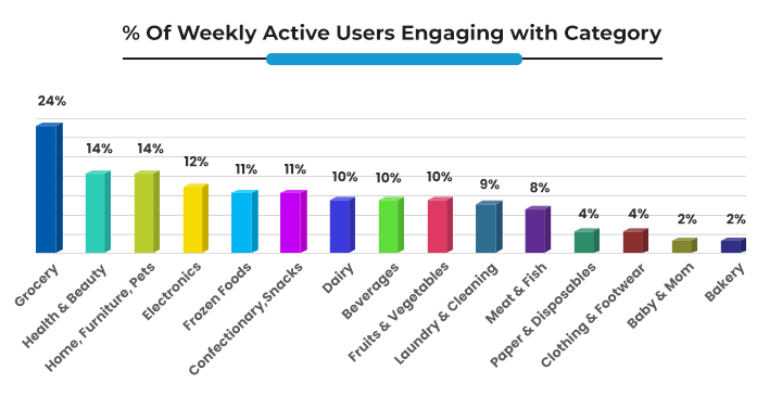 User Engagement Analysis Suring Q2 2023