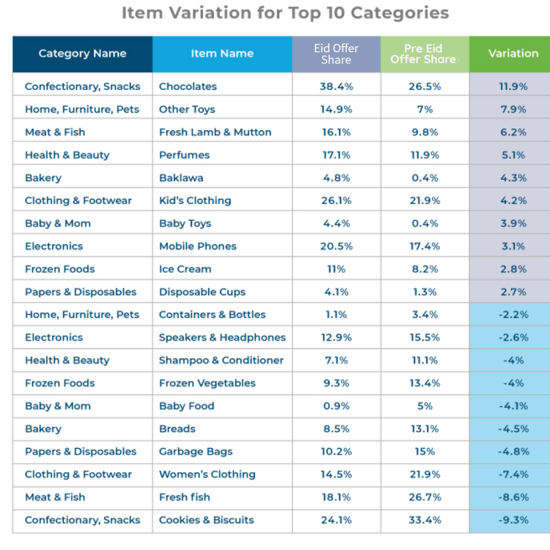 Variation in Promotions Item Wise