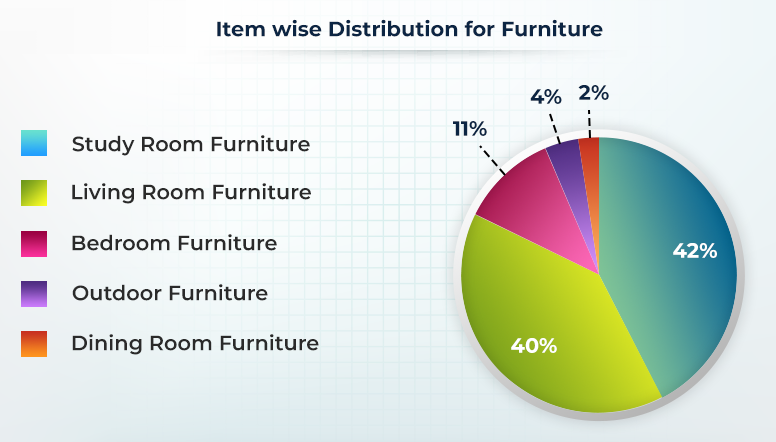 furniture segment PIe chart